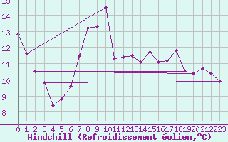 Courbe du refroidissement olien pour Nakkehoved