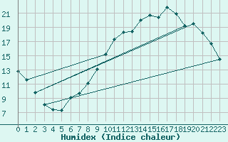 Courbe de l'humidex pour Vannes-Sn (56)