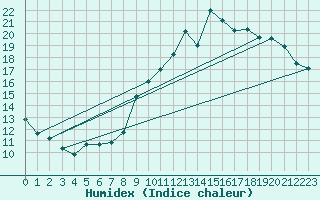 Courbe de l'humidex pour Albi (81)