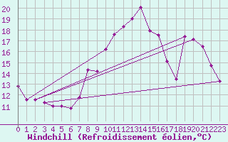 Courbe du refroidissement olien pour Xertigny-Moyenpal (88)