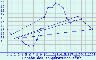 Courbe de tempratures pour Avord (18)