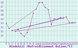 Courbe du refroidissement olien pour Mende - Chabrits (48)