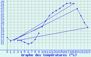 Courbe de tempratures pour Saclas (91)