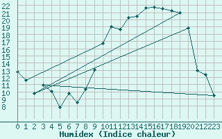 Courbe de l'humidex pour Reims-Prunay (51)