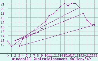 Courbe du refroidissement olien pour Saint-Germain-le-Guillaume (53)