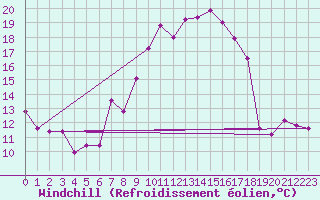 Courbe du refroidissement olien pour Chur-Ems