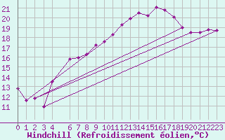 Courbe du refroidissement olien pour Hoherodskopf-Vogelsberg