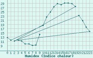 Courbe de l'humidex pour Orange (84)