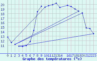 Courbe de tempratures pour Shoream (UK)