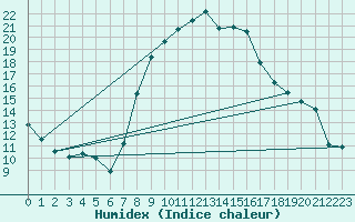 Courbe de l'humidex pour Neubulach-Oberhaugst