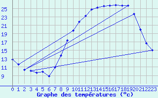 Courbe de tempratures pour Herserange (54)