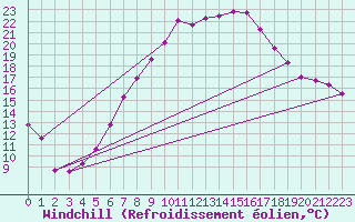 Courbe du refroidissement olien pour Fuerstenzell