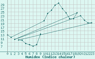 Courbe de l'humidex pour Narbonne-Ouest (11)