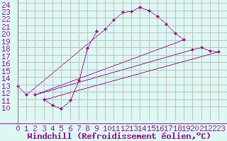 Courbe du refroidissement olien pour Wunsiedel Schonbrun