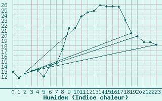 Courbe de l'humidex pour Llerena