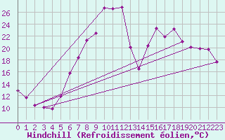 Courbe du refroidissement olien pour Wiesenburg