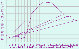 Courbe du refroidissement olien pour Xativa