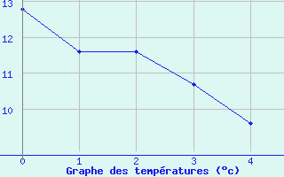 Courbe de tempratures pour Ses (61)