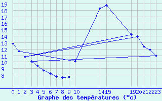 Courbe de tempratures pour Potes / Torre del Infantado (Esp)