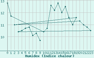 Courbe de l'humidex pour Anvers (Be)