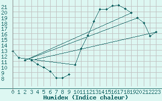 Courbe de l'humidex pour Nantes (44)