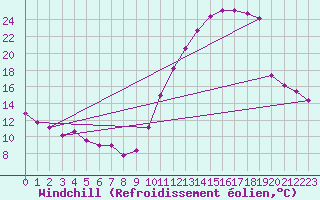 Courbe du refroidissement olien pour Rochefort Saint-Agnant (17)
