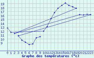 Courbe de tempratures pour Blac (69)
