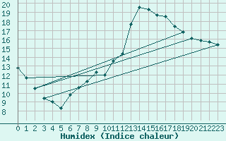 Courbe de l'humidex pour Carpentras (84)