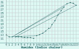 Courbe de l'humidex pour Philadelphia, Philadelphia International Airport