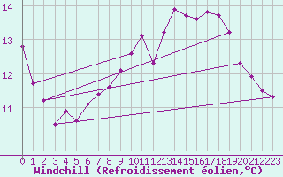 Courbe du refroidissement olien pour Lobbes (Be)