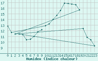 Courbe de l'humidex pour Flisa Ii