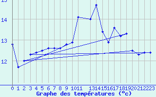 Courbe de tempratures pour Buzenol (Be)