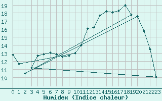 Courbe de l'humidex pour Rochechouart (87)