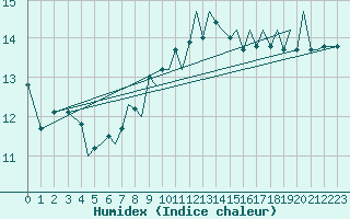 Courbe de l'humidex pour Guernesey (UK)