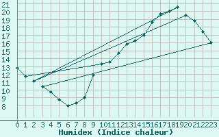 Courbe de l'humidex pour Le Mans (72)