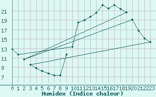 Courbe de l'humidex pour Sorcy-Bauthmont (08)