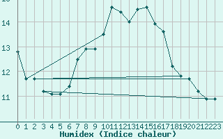 Courbe de l'humidex pour Buchs / Aarau