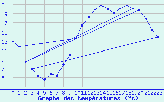 Courbe de tempratures pour Gourdon (46)
