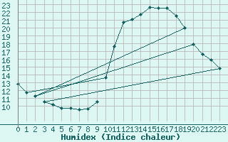 Courbe de l'humidex pour Castres-Nord (81)