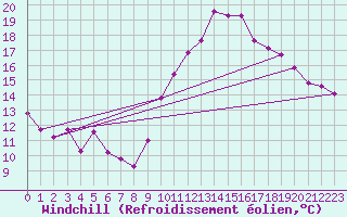 Courbe du refroidissement olien pour Cap Ferret (33)