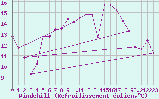 Courbe du refroidissement olien pour Coburg