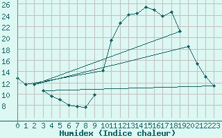 Courbe de l'humidex pour Chamonix-Mont-Blanc (74)