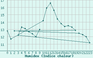 Courbe de l'humidex pour Pontoise - Cormeilles (95)