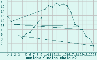 Courbe de l'humidex pour Berne Liebefeld (Sw)