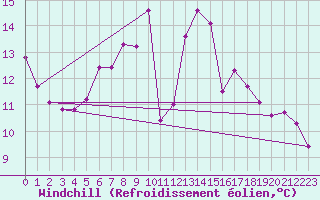 Courbe du refroidissement olien pour Bonn-Roleber