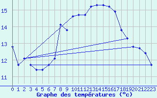 Courbe de tempratures pour Inverbervie