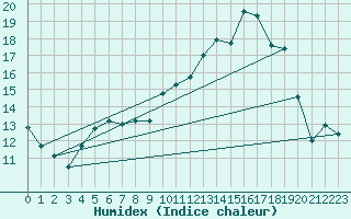 Courbe de l'humidex pour Pau (64)