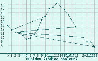 Courbe de l'humidex pour Alexandria