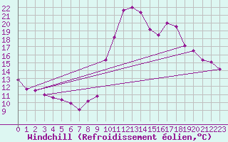 Courbe du refroidissement olien pour Bourg-Saint-Maurice (73)