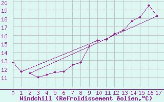 Courbe du refroidissement olien pour Gluiras (07)